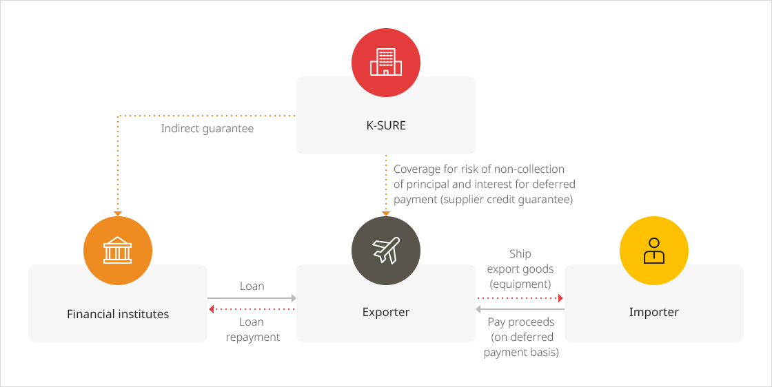 Transaction Structure for Buyer Credit