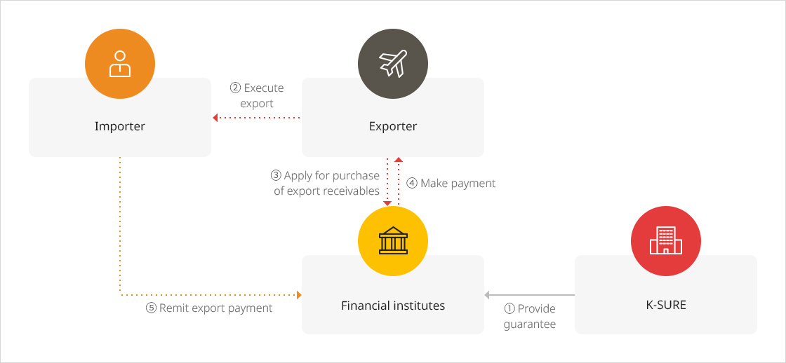 Transaction Structure for Buyer Credit