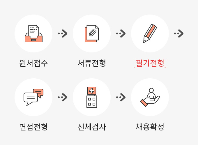 원서접수, 서류전형, 필기전형, 면접전형, 신체검사, 채용확정