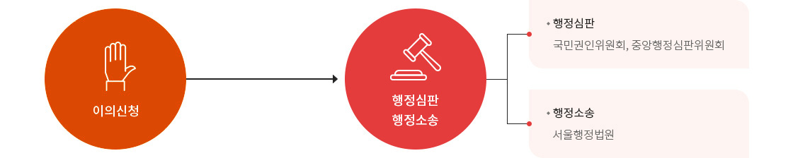 하단에 내용 참고 바랍니다.