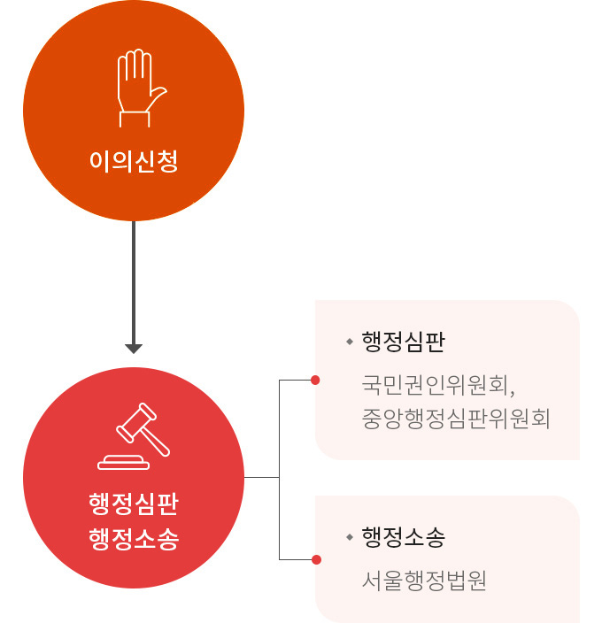 하단에 내용 참고 바랍니다.