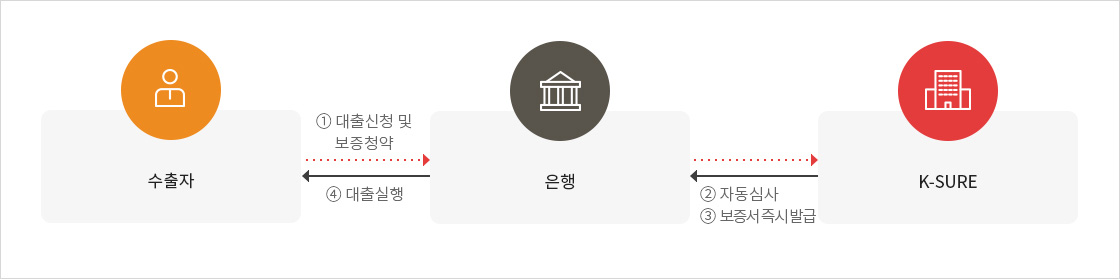 하단에 내용 참고 바랍니다.