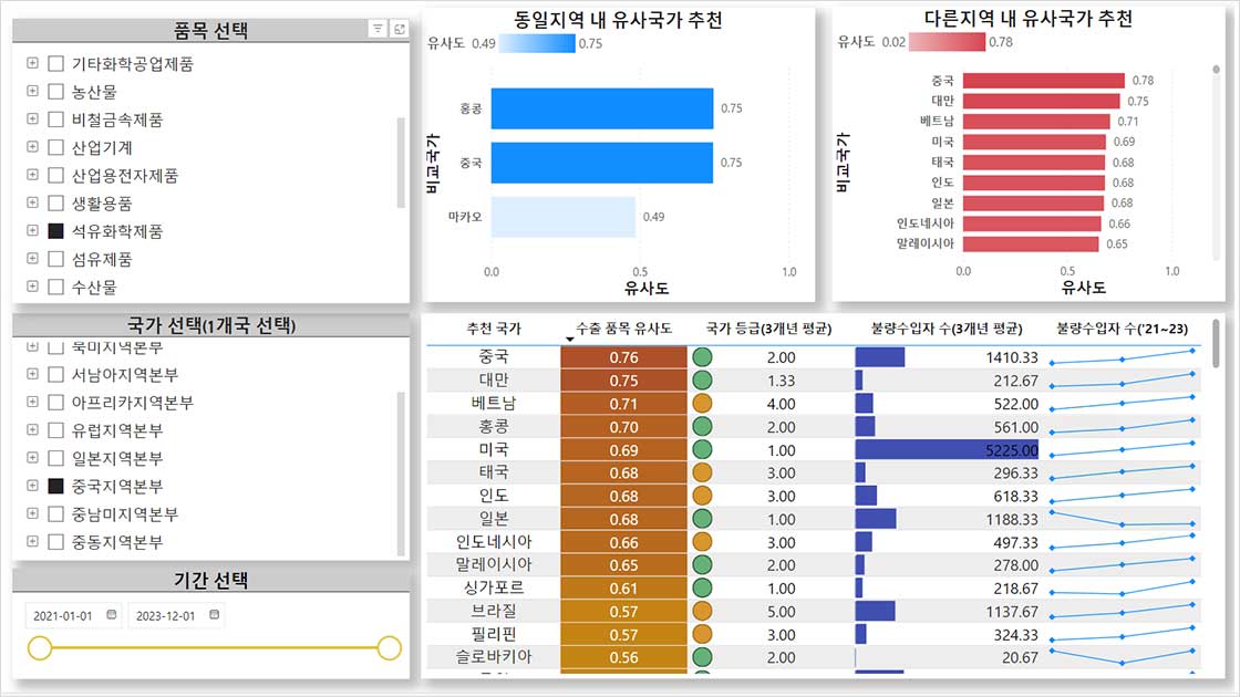 국가별 수출 품목 유사시장 캡쳐