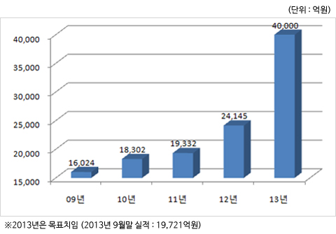 ( : ) 09 16,024 / 10 18,302 / 11 19,332 / 12 24,145 / 13 40,000 -  2013 ǥġ (2013 9  : 19,721)