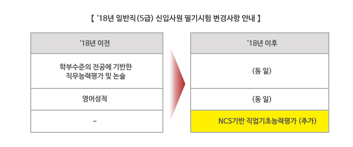 18년 일반직(5급) 신입사원 필기시험 변경사항 안내